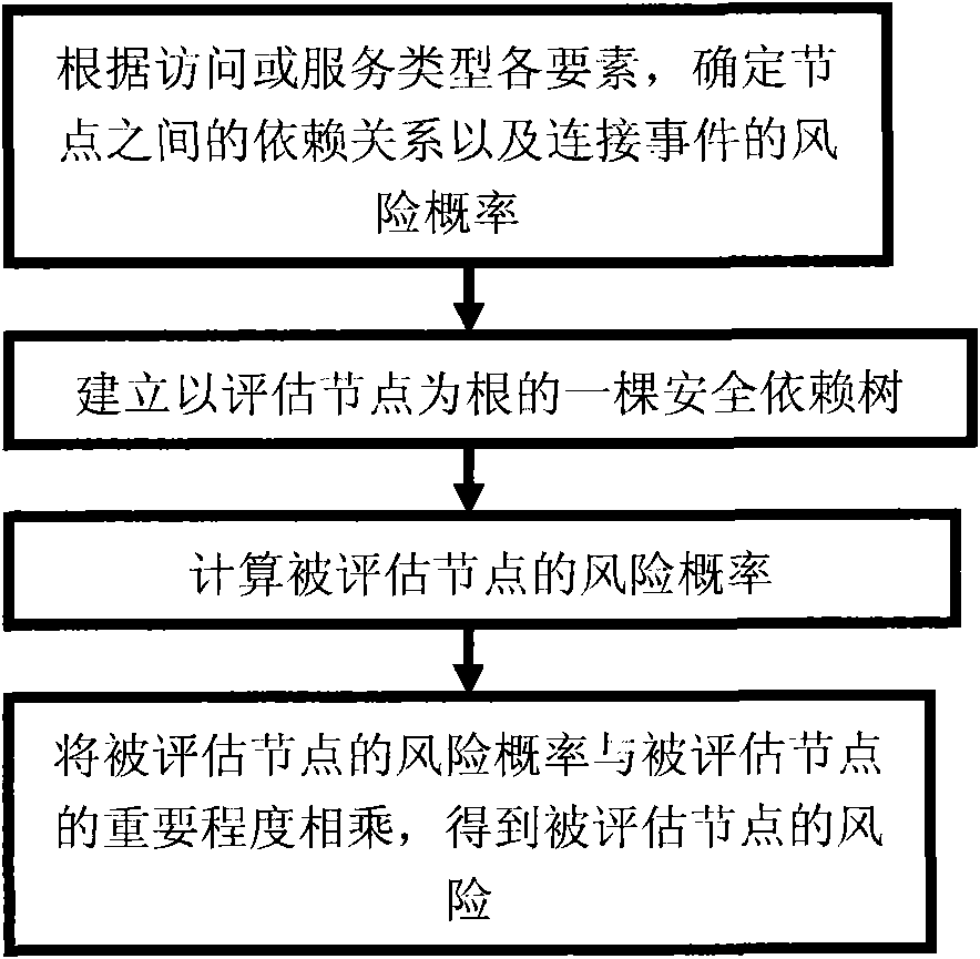 Risk evaluation method and system based on security dependence relation