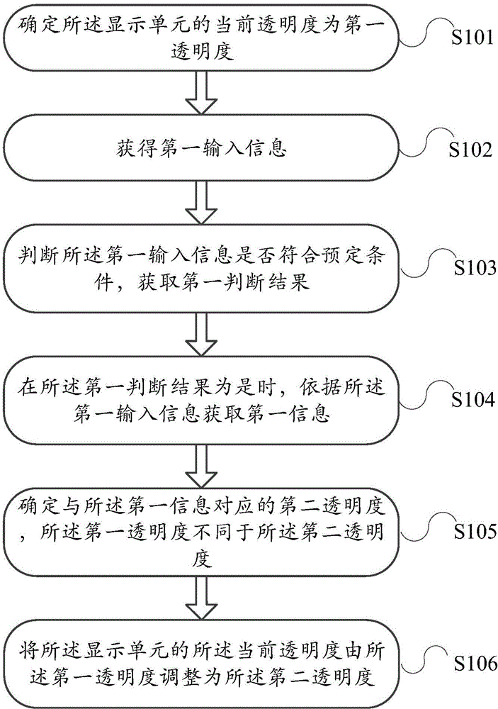 Information processing method and electronic device