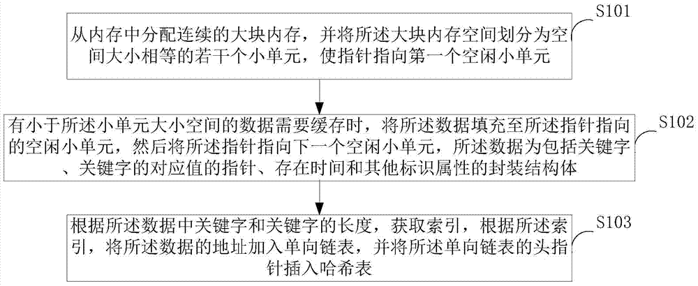 Local data cache management method and device