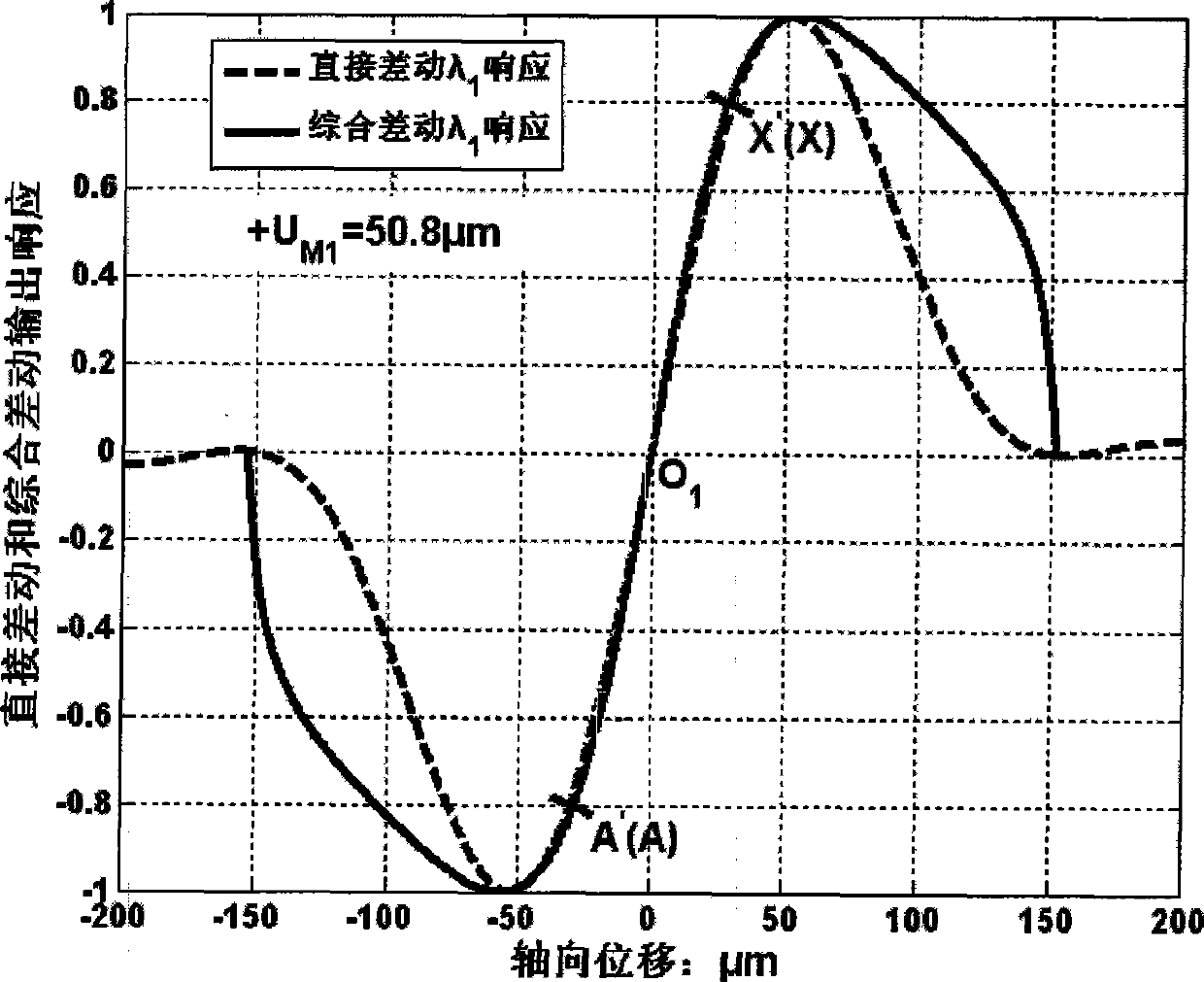 Method for measuring large linear range data fusion by compound color ultra-resolved differential confocal