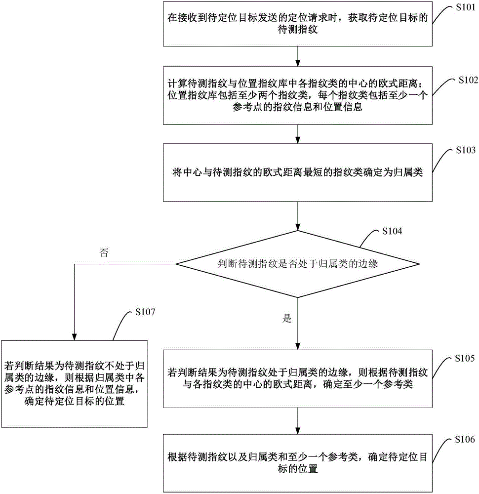 Indoor location method, device and system