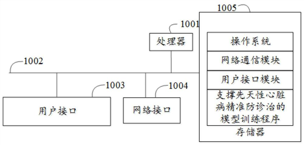 Model training method for supporting precise prevention, diagnosis and treatment of congenital heart disease