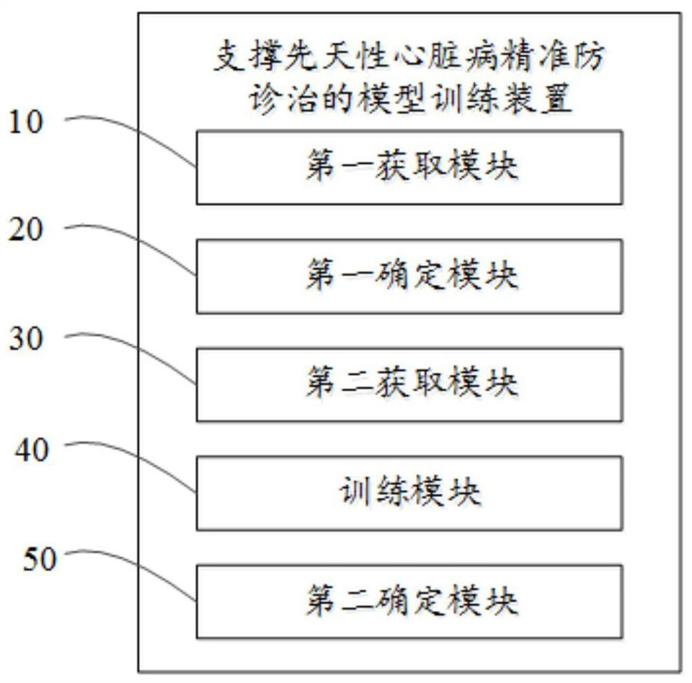 Model training method for supporting precise prevention, diagnosis and treatment of congenital heart disease