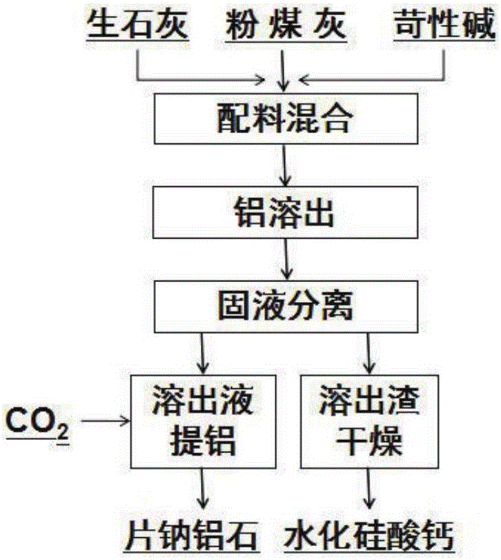 Method for co-producing dawsonite and tobermorite from fly ash