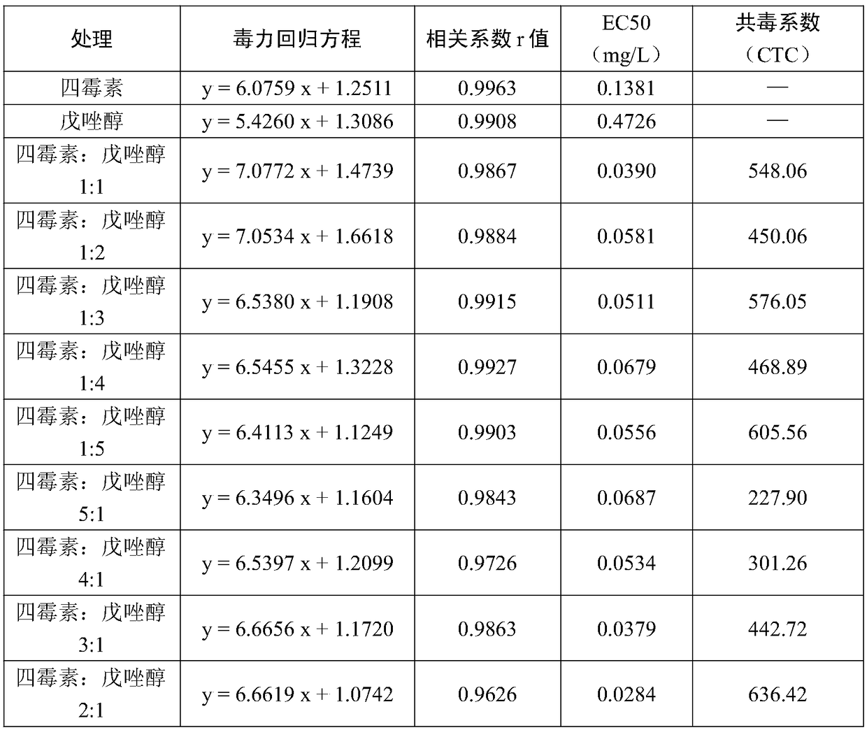 Bactericidal composition for preventing and controlling soft rot of actinidia chinensis