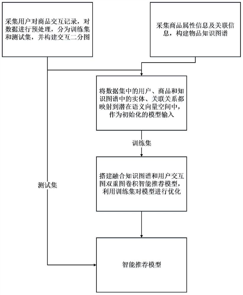 Graph model intelligent commodity recommendation method fusing knowledge graph and user interaction