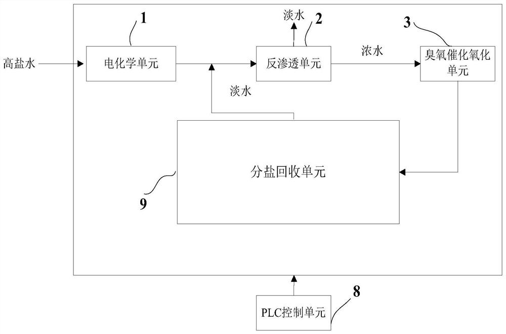 A zero-discharge treatment method and device for high-salt wastewater