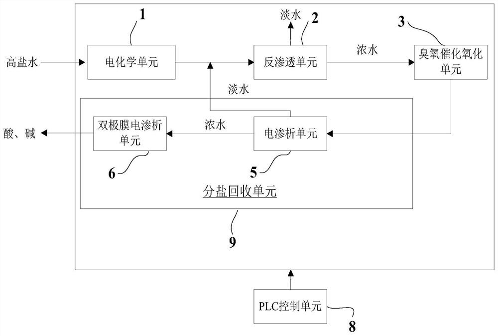 A zero-discharge treatment method and device for high-salt wastewater