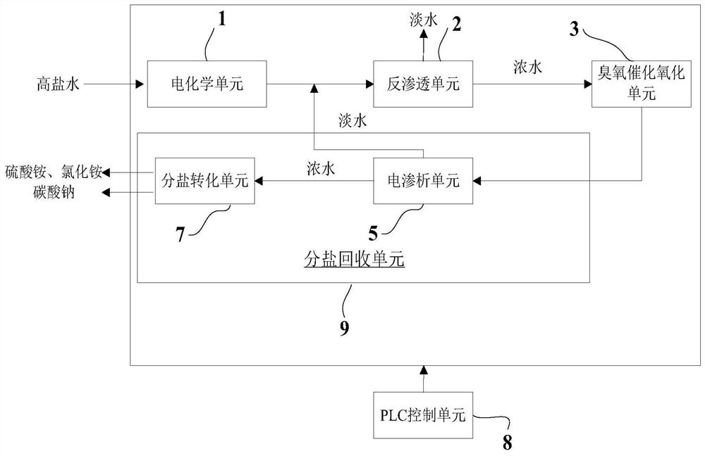 A zero-discharge treatment method and device for high-salt wastewater