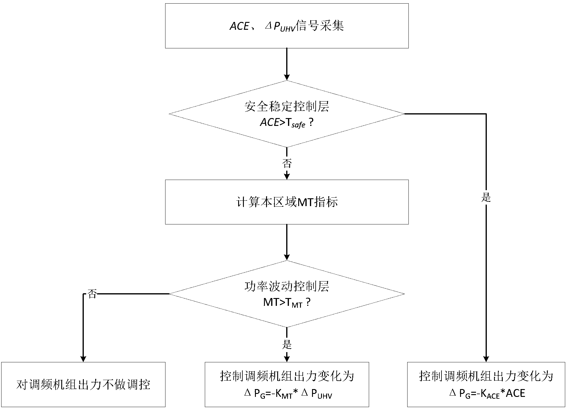 Multi-area interconnected power network ultra-high voltage tie line power control method and controller