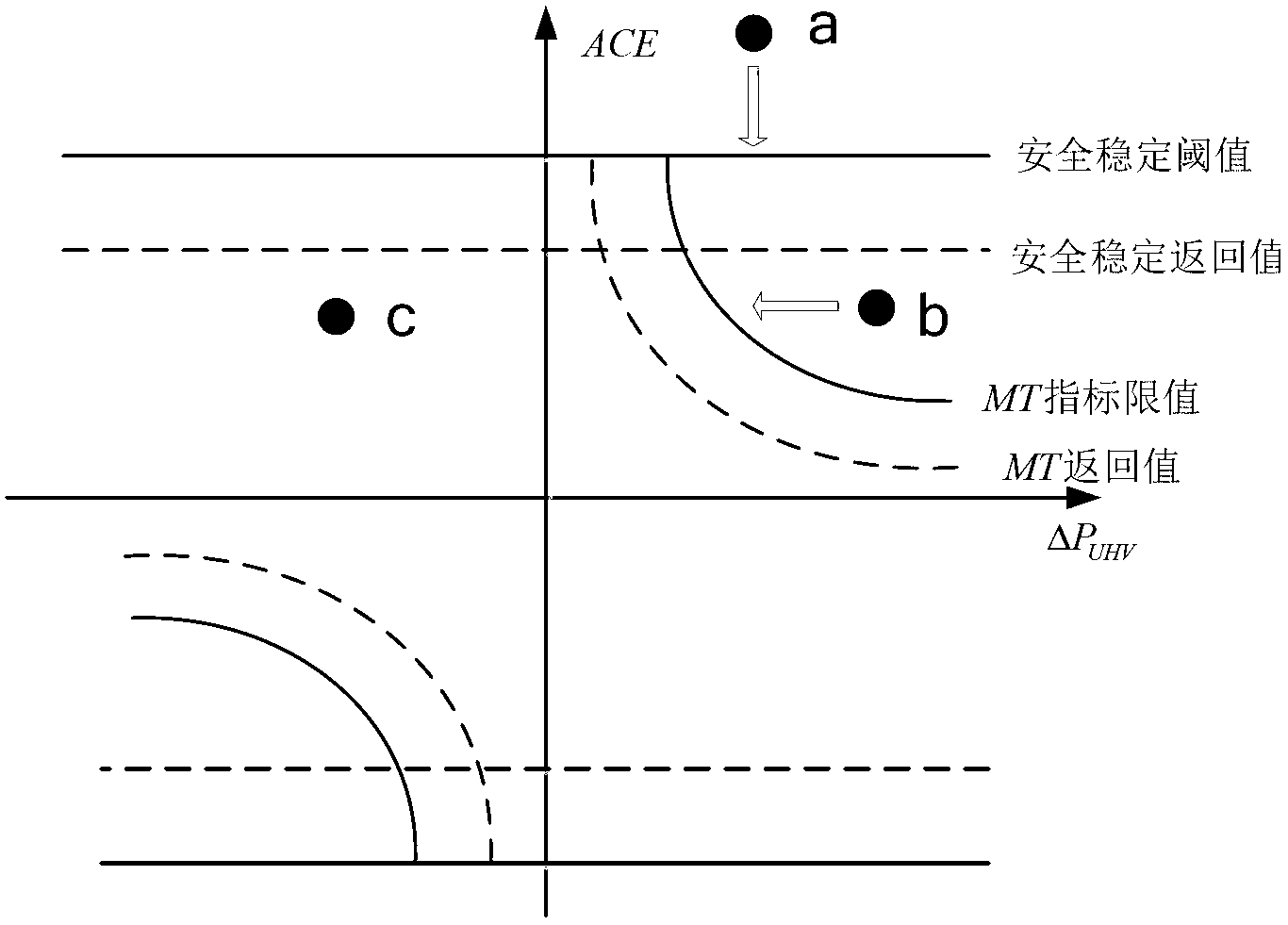 Multi-area interconnected power network ultra-high voltage tie line power control method and controller