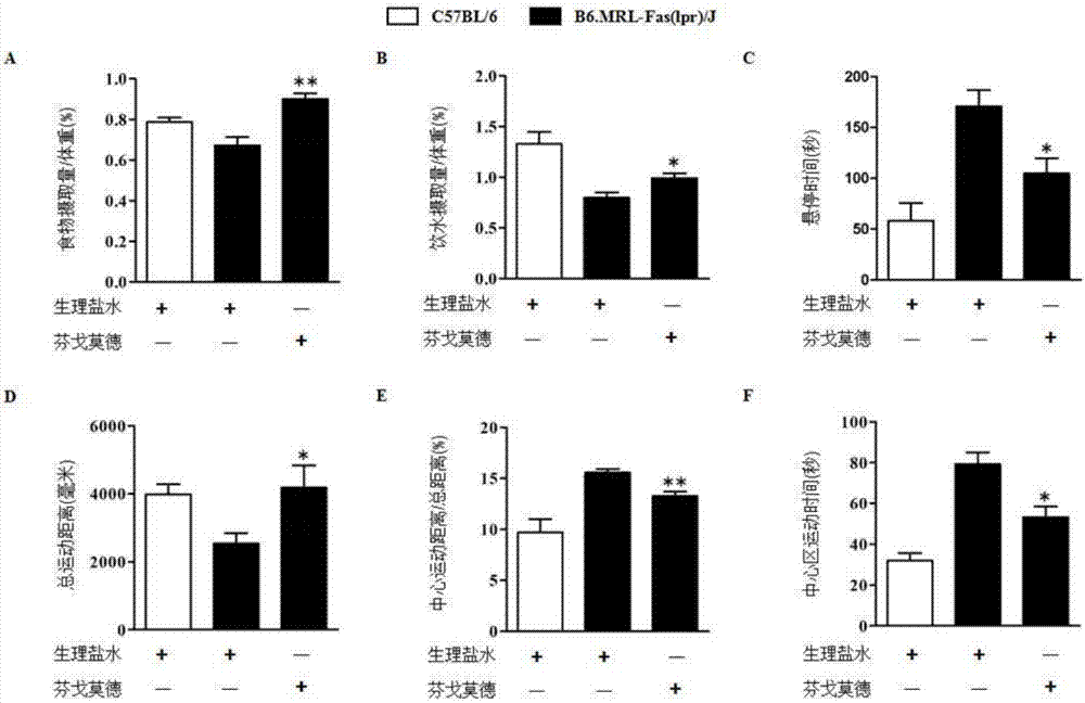 Application of fingolimod hydrochloride to preparation of medicine for treating systemic lupus erythematosus encephalopathy