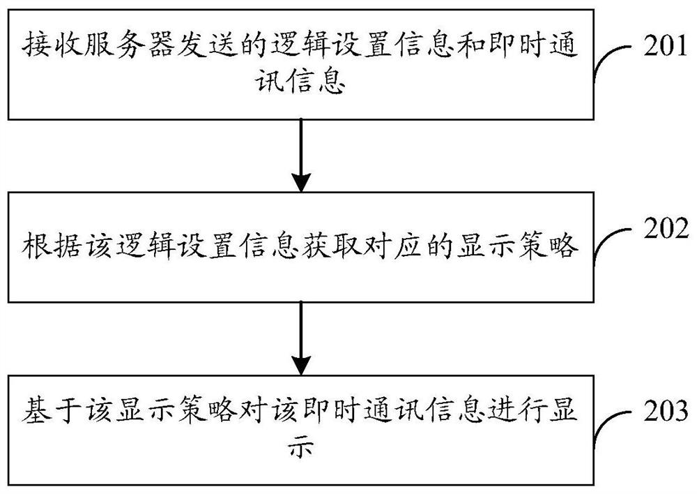 A method, device and system for processing instant messaging information