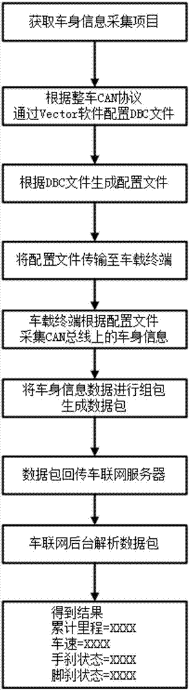 Car networking CAN data acquisition method