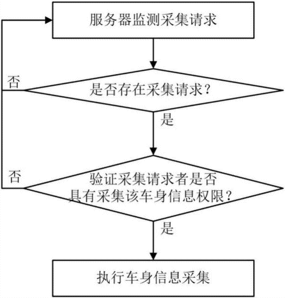 Car networking CAN data acquisition method