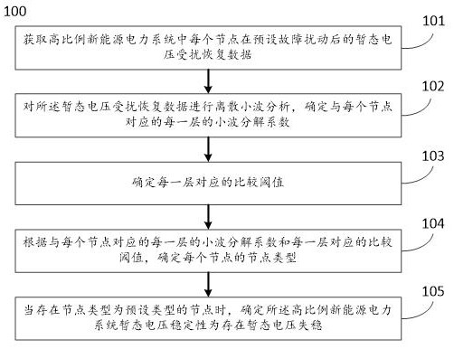 Method and system for determining transient voltage stability of high-proportion new energy power system