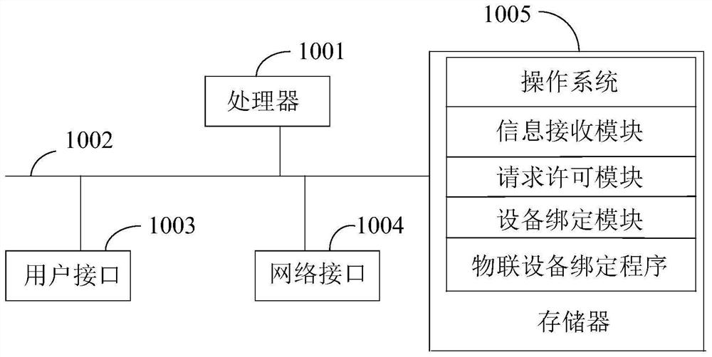 Internet of Things equipment binding method, mobile terminal, cloud and storage medium