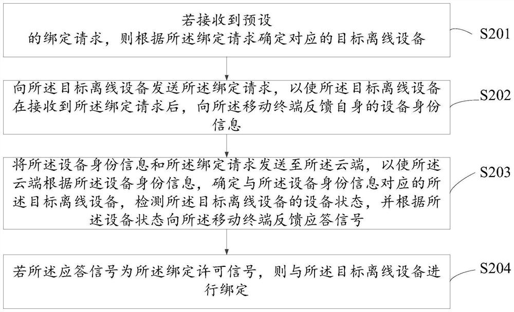 Internet of Things equipment binding method, mobile terminal, cloud and storage medium