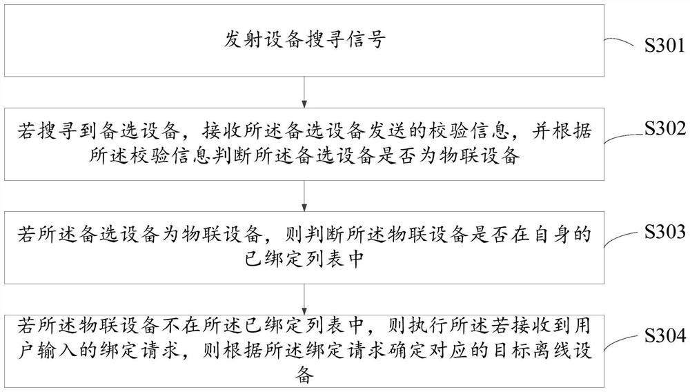 Internet of Things equipment binding method, mobile terminal, cloud and storage medium