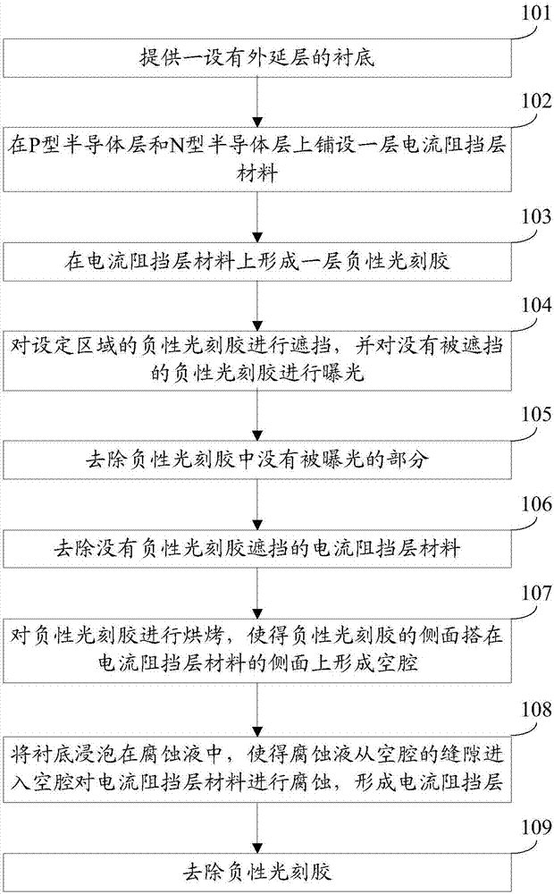 Current blocking layer and light emitting diode chip manufacturing method