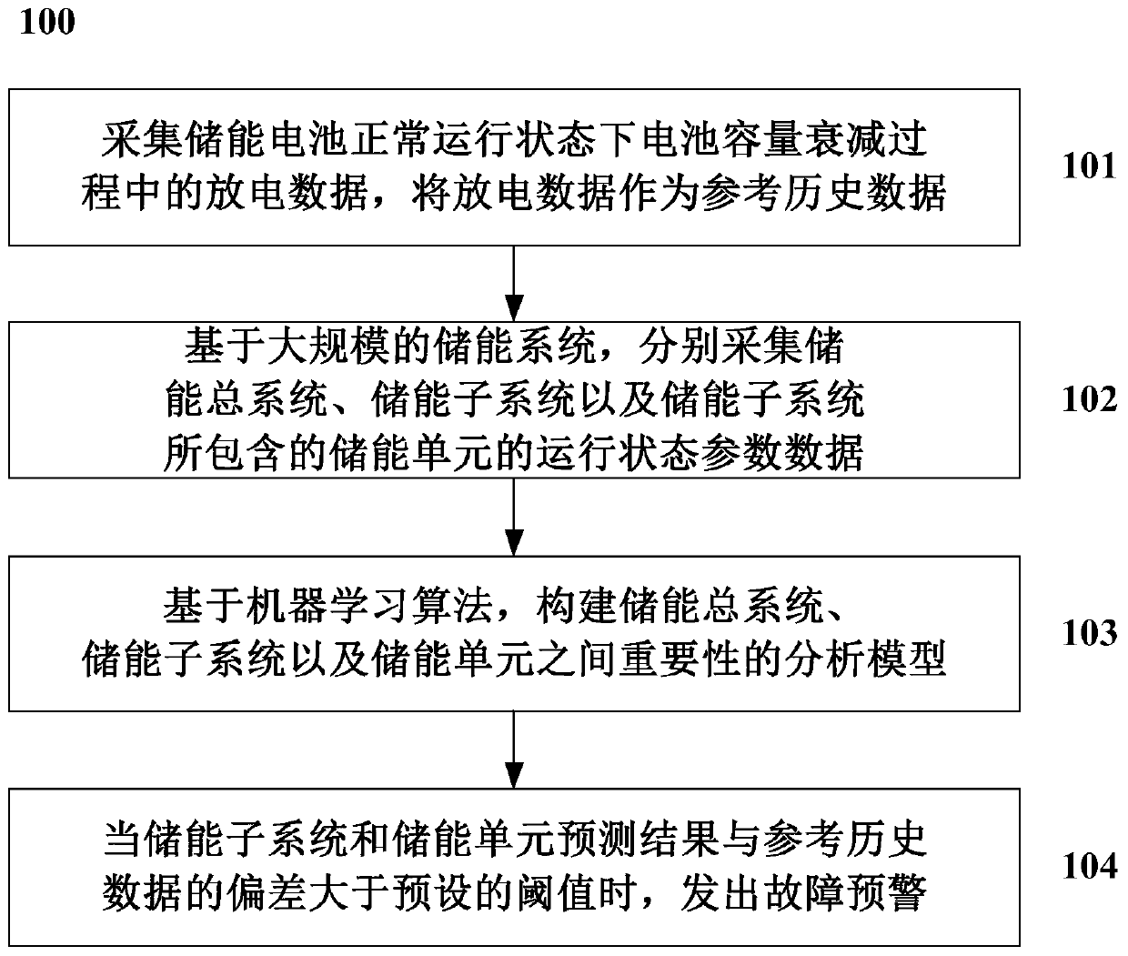 Large-scale energy storage power station operation unit fault early warning method and system