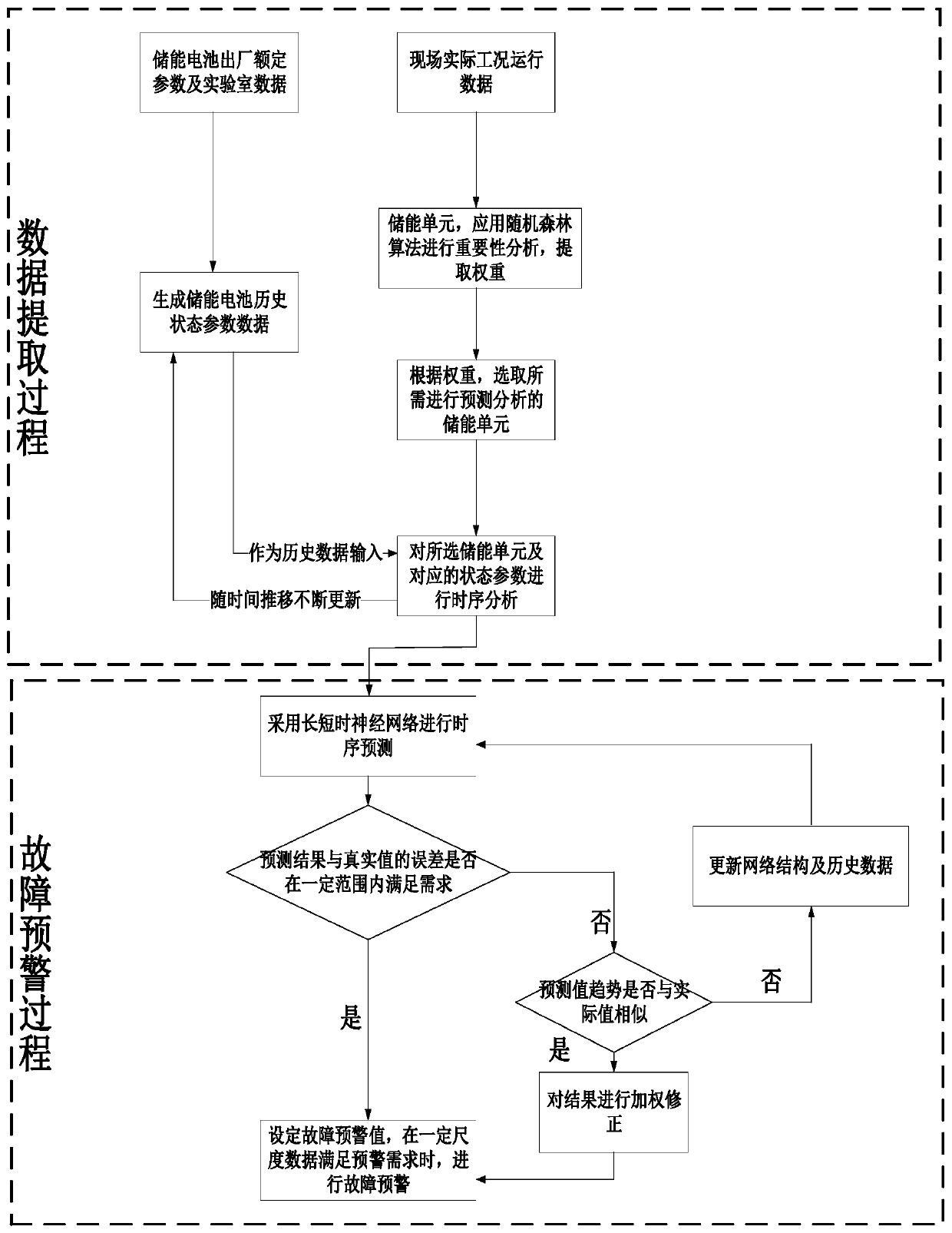 Large-scale energy storage power station operation unit fault early warning method and system