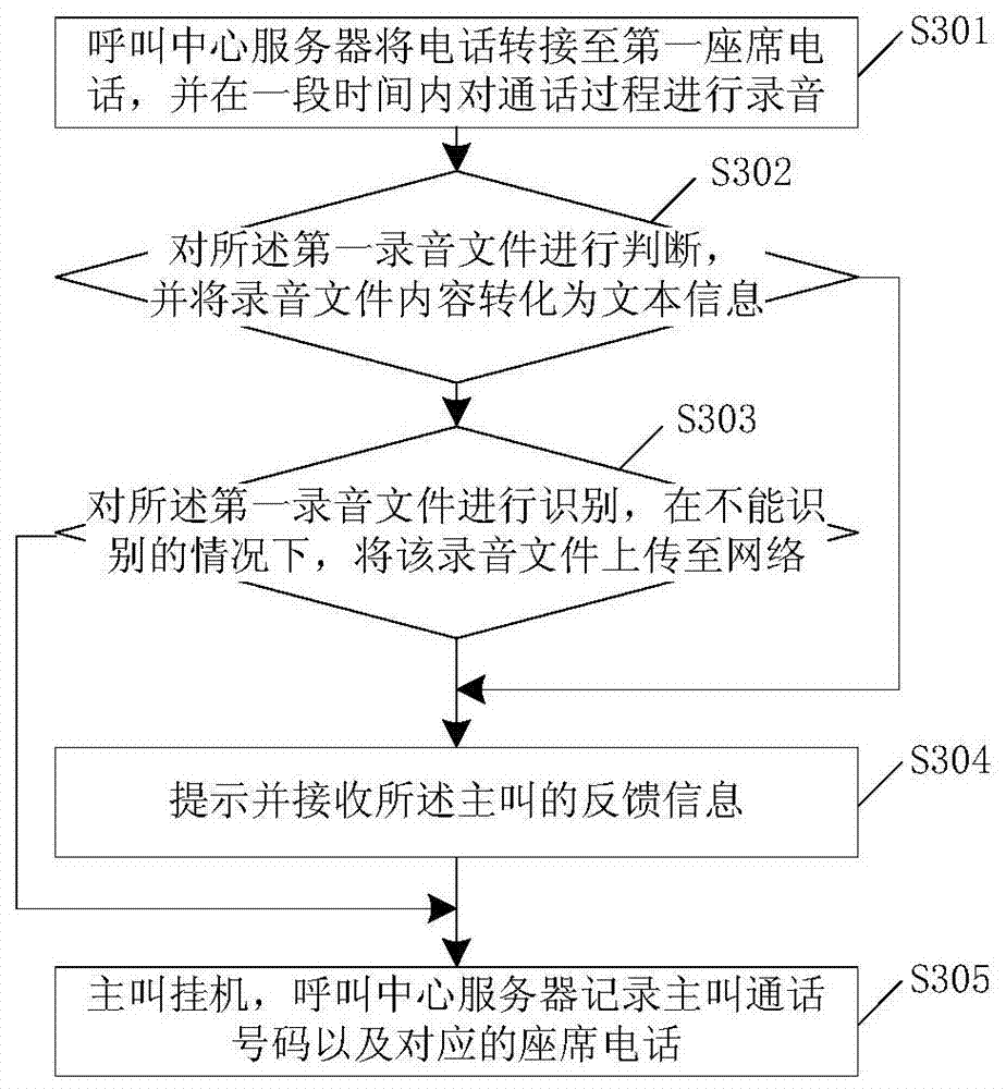 A method and device for realizing telephone transfer according to language
