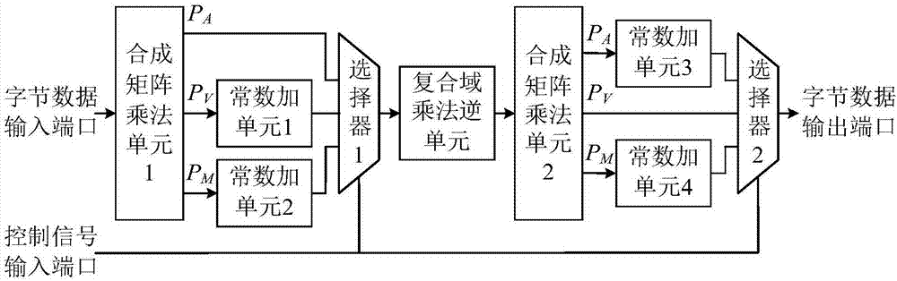 Reconfigurable S box circuit structure