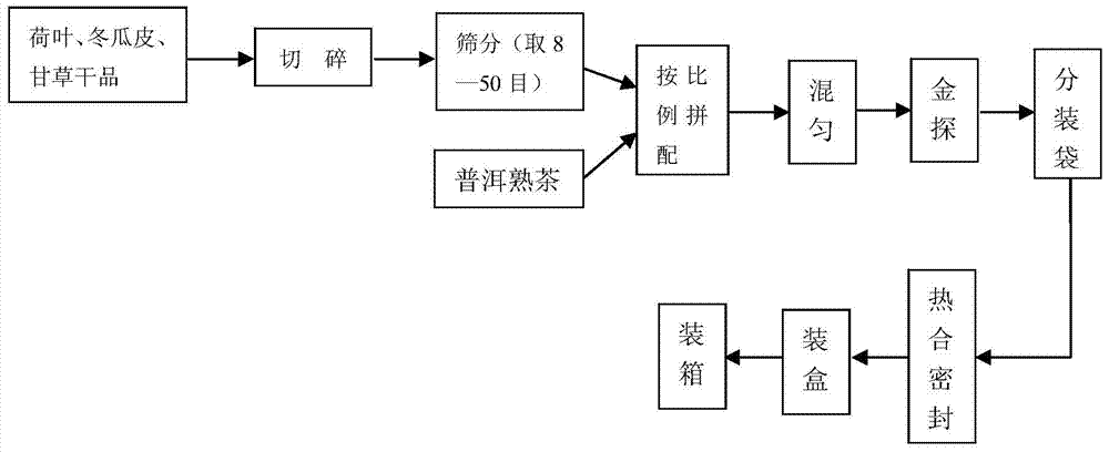 A kind of lotus leaf Pu'er tea bag and preparation method thereof