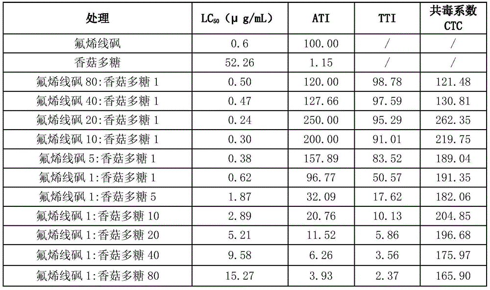 Nematicidal disease-resistant composition and application thereof