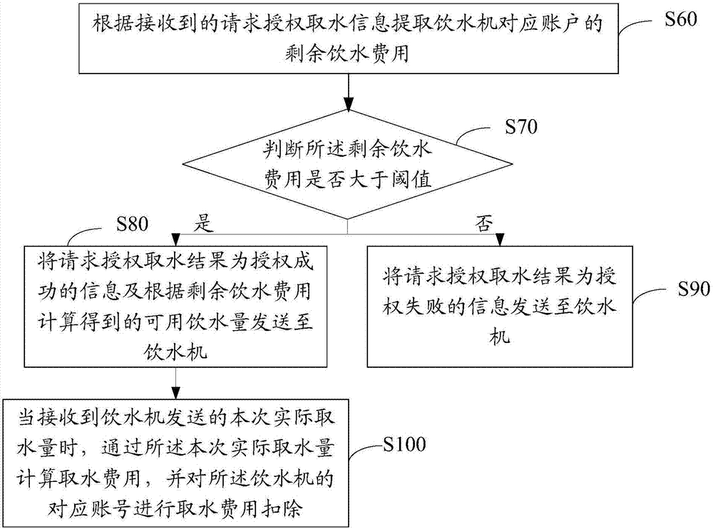 Internet based water dispenser management method and device