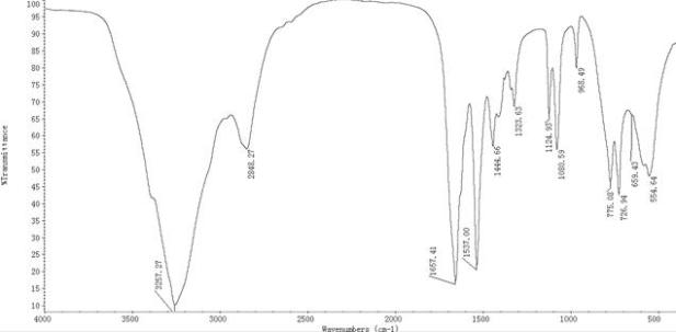 Novel method for preparing dihydroxyurea