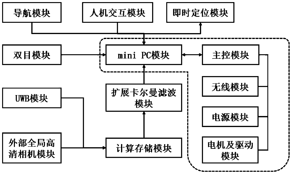 Indoor unmanned aerial vehicle accurate positioning and autonomous navigation system and method