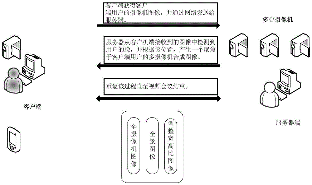 Multi-view naked eye 3D video conference system