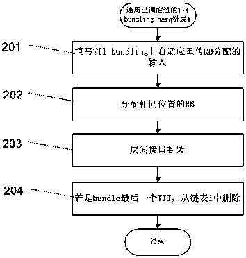 A scheduling method and device for subframe binding in an LTE system