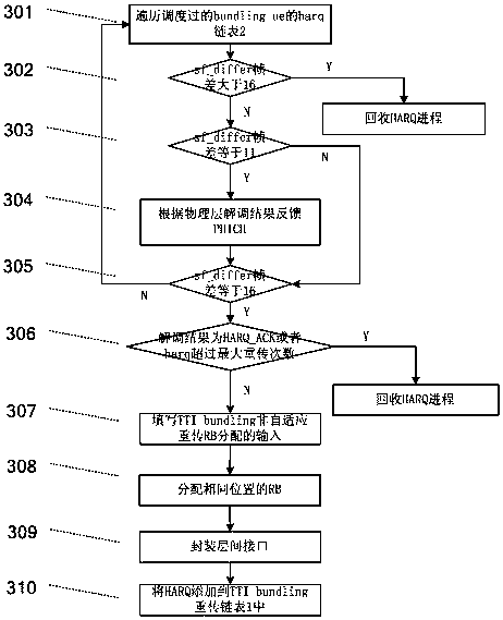 A scheduling method and device for subframe binding in an LTE system