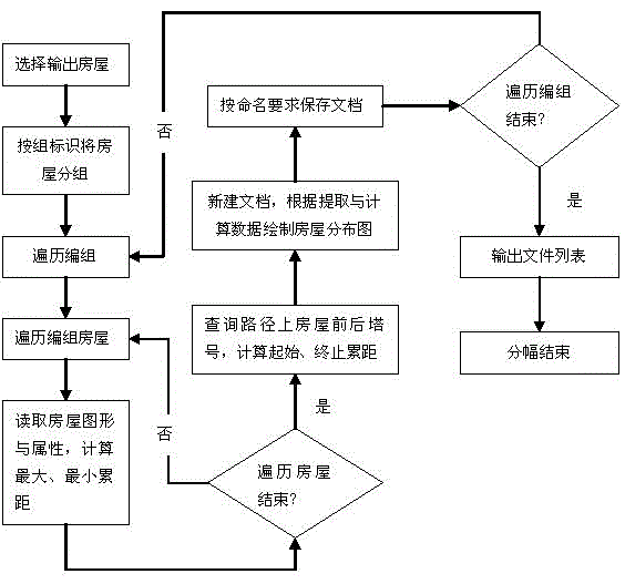 The method of building distribution map of transmission line based on gis model