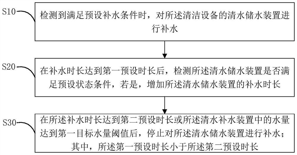 Water supplementing control method and device, cleaning equipment and computer readable storage medium