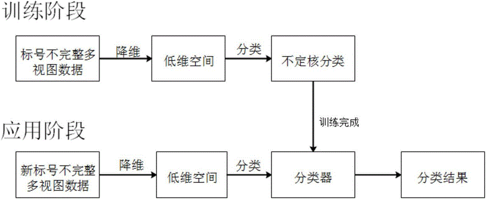 Multi-view classification method based on indefinite kernels