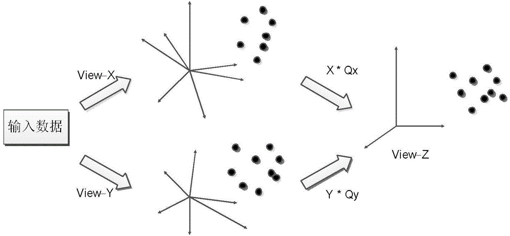 Multi-view classification method based on indefinite kernels