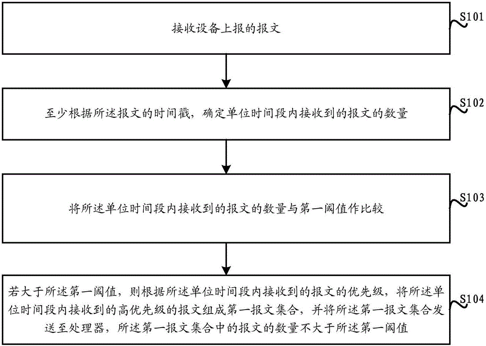 Anti-impact processing method and apparatus for processor