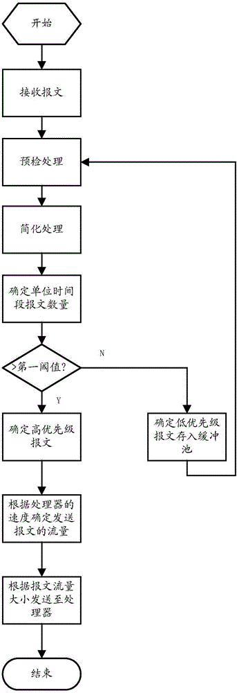 Anti-impact processing method and apparatus for processor