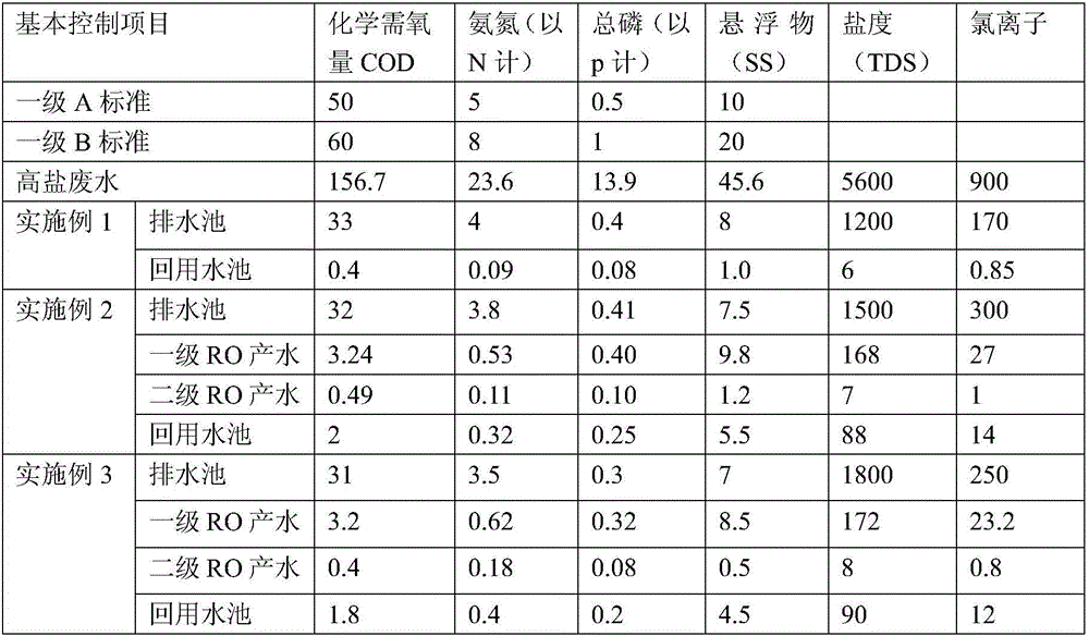 High-salt wastewater treatment reuse system and method