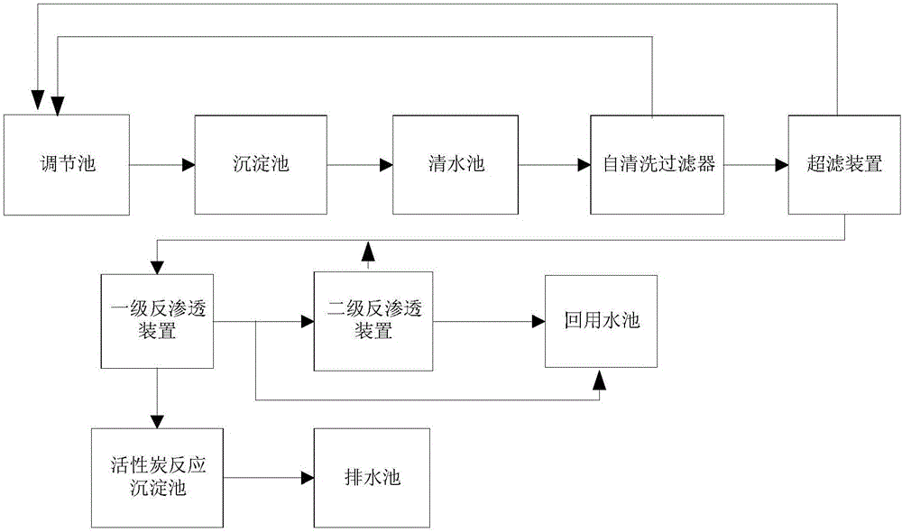 High-salt wastewater treatment reuse system and method