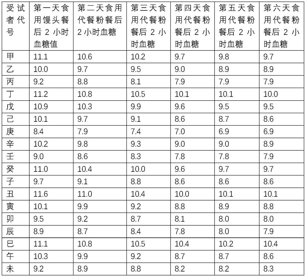 Sugar stabilizing meal based on 3D-whole wheat flour and preparation method of sugar stabilizing meal