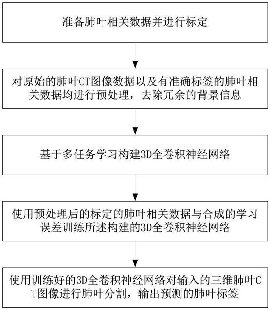 Lung lobe segmentation method based on 3D full convolutional neural network and multi-task learning