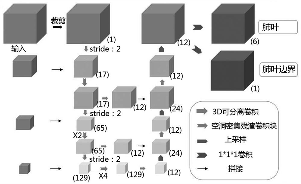 Lung lobe segmentation method based on 3D full convolutional neural network and multi-task learning