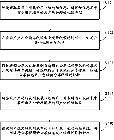 Video sharing method and device