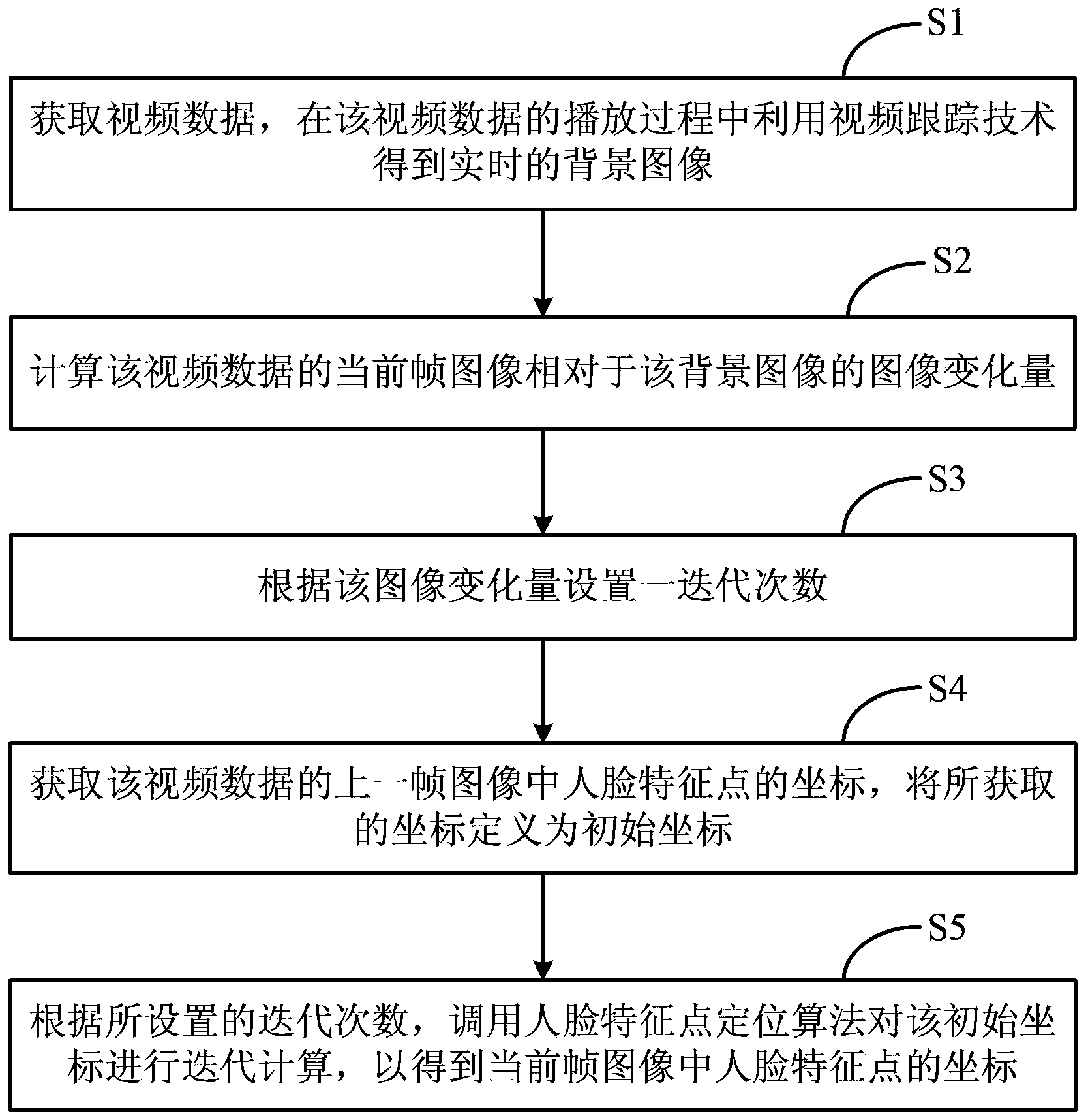 Human face feature point positioning method and device thereof