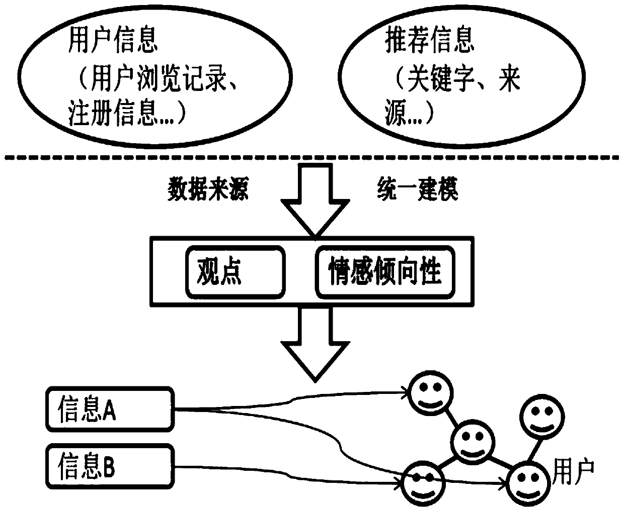 Information recommendation method and system based on user viewpoints and emotional tendency